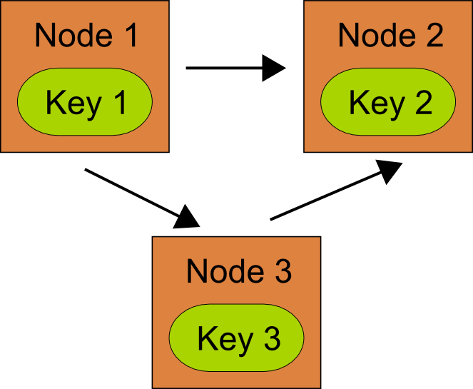 Graph Database